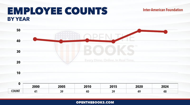 2024_Inter-American_Foundation_Count_LineGraph