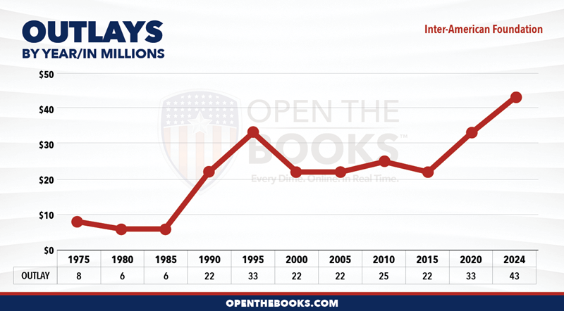 2024_Inter-American_Foundation_Outlay_LineGraph