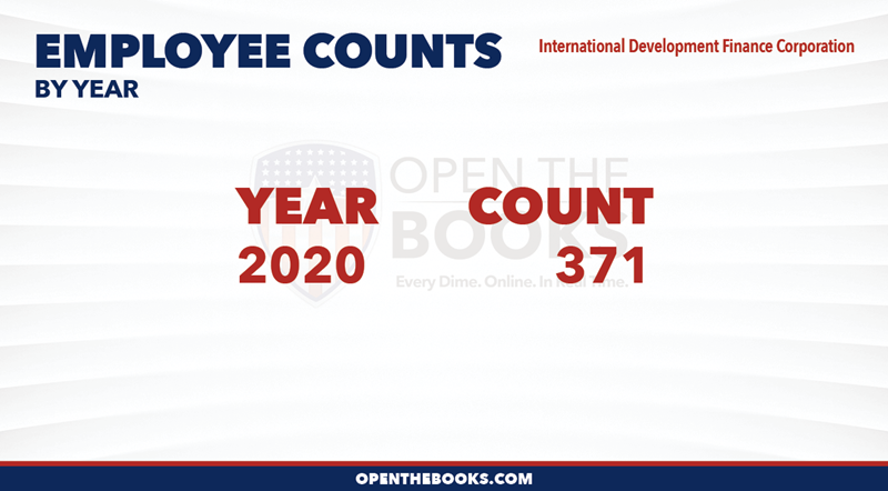 2024_International_Development_Finance_Corporation_Count_LineGraph