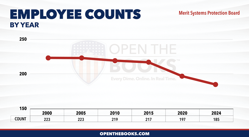 2024_Merit_Systems_Protection_Board_Count_LineGraph