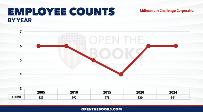 2024_Millennium_Challenge_Corporation_Count_LineGraph