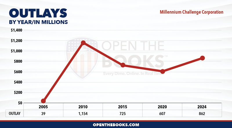 2024_Millennium_Challenge_Corporation_Outlay_LineGraph