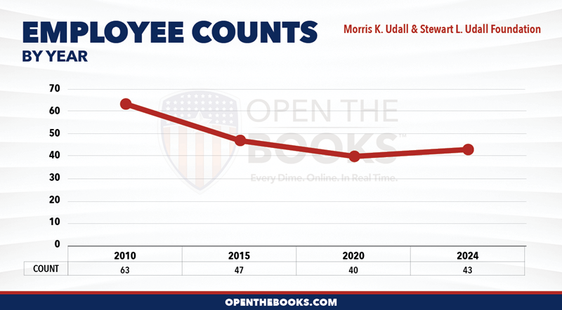 2024_Morris_K._Udall_and_Stewart_L._Udall_Foundation_Count_LineGraph