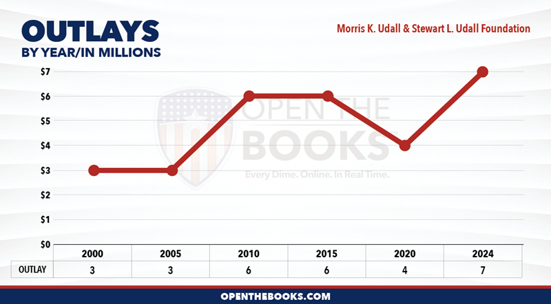 2024_Morris_K._Udall_and_Stewart_L._Udall_Foundation_Outlay_LineGraph