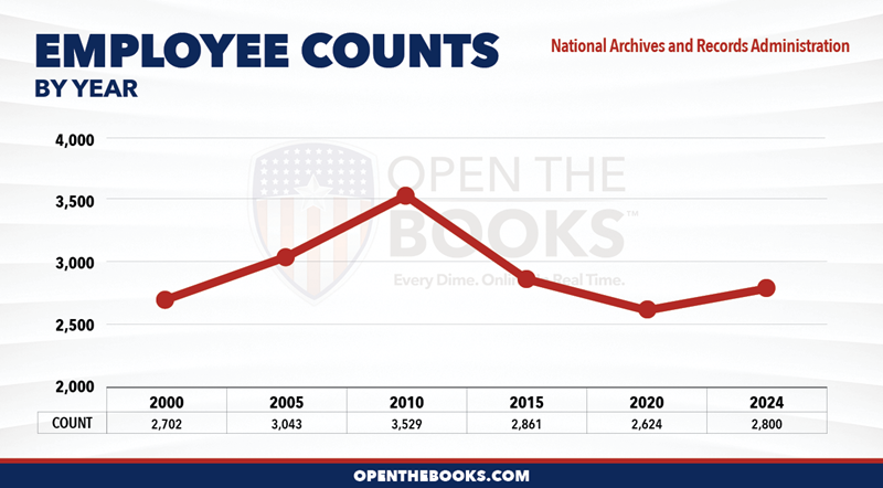2024_National_Archives_and_Records_Administration_Count_LineGraph