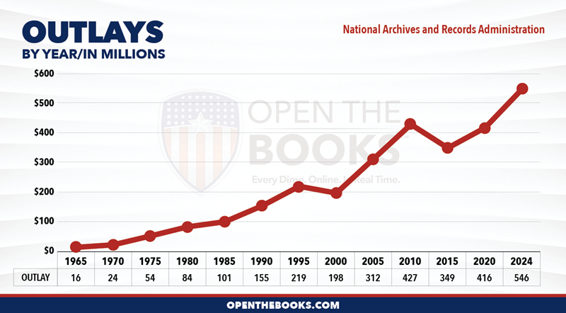 2024_National_Archives_and_Records_Administration_Outlay_LineGraph