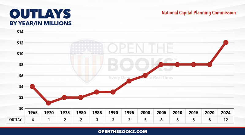 2024_National_Capital_Planning_Commission_Outlay_LineGraph