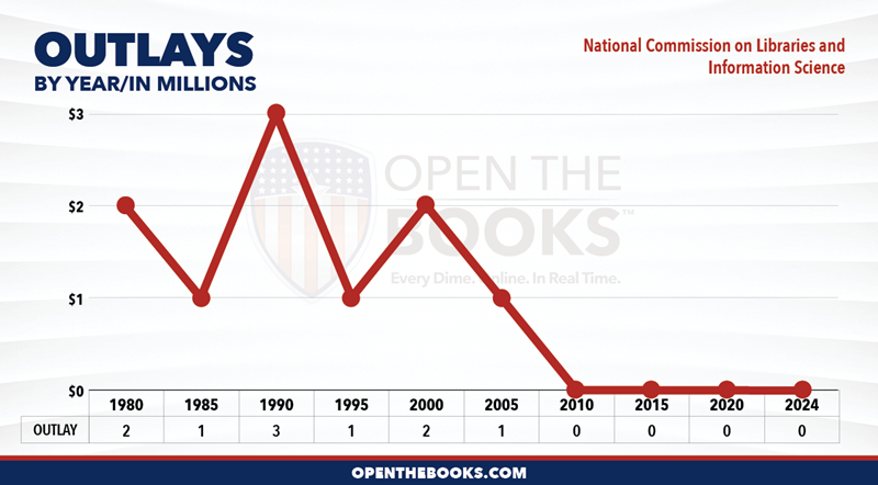 2024_National_Commission_on_Libraries_and_Information_Science_Outlay_LineGraph