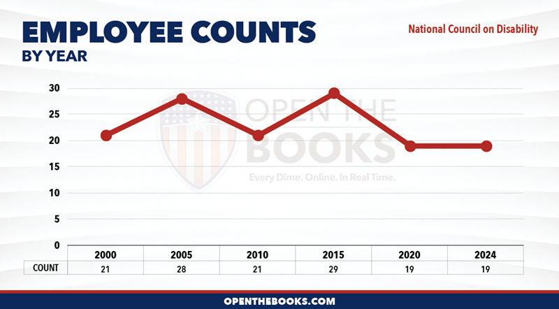 2024_National_Council_on_Disability_Count_LineGraph