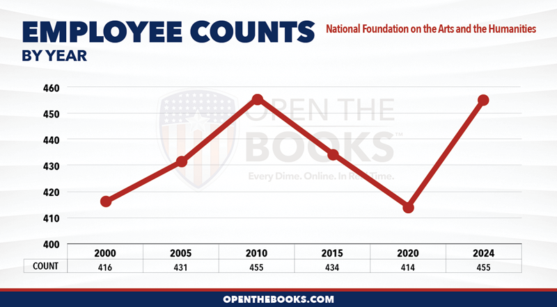 2024_National_Foundation_on_the_Arts_and_the_Humanities_Count_LineGraph