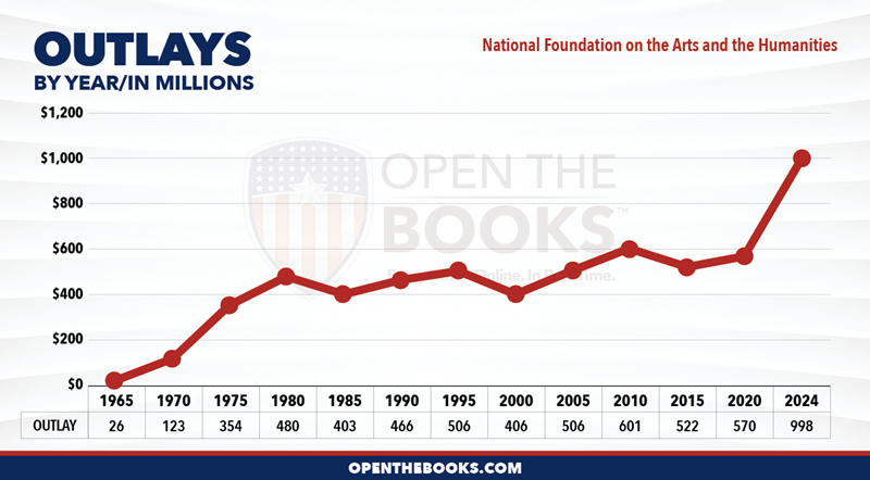 2024_National_Foundation_on_the_Arts_and_the_Humanities_Outlay_LineGraph