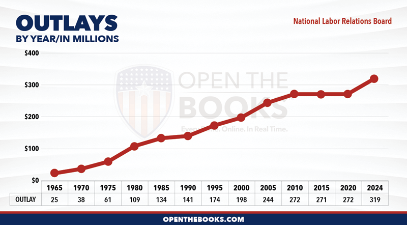 2024_National_Labor_Relations_Board_Outlay_LineGraph
