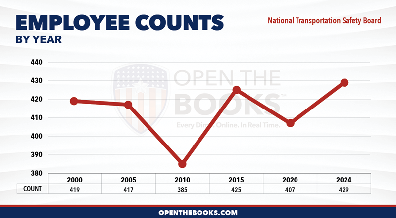 2024_National_Transportation_Safety_Board_Count_LineGraph
