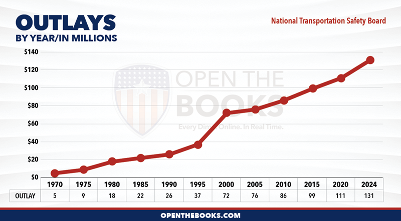 2024_National_Transportation_Safety_Board_Outlay_LineGraph