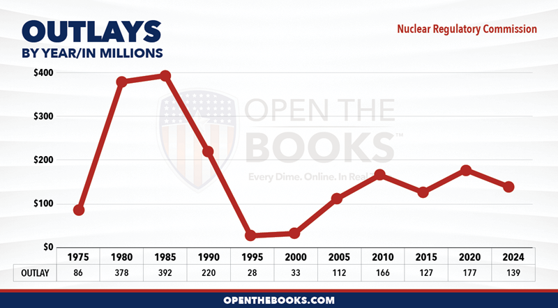 2024_Nuclear_Regulatory_Commission_Outlay_LineGraph