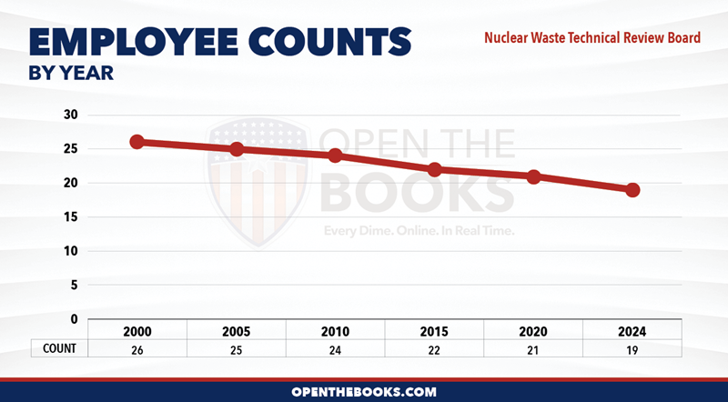 2024_Nuclear_Waste_Technical_Review_Board_Count_LineGraph