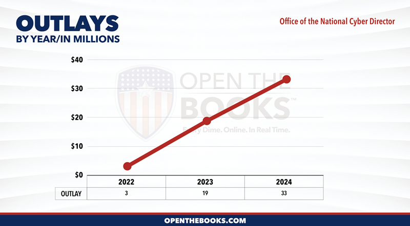 2024_Office_of_the_National_Cyber_Director_Outlay_Line_Graph