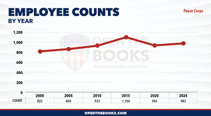 2024_Peace_Corps_Count_LineGraph
