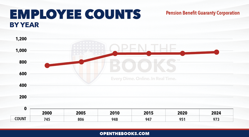 2024_Pension_Benefit_Guaranty_Corporation_Count_LineGraph