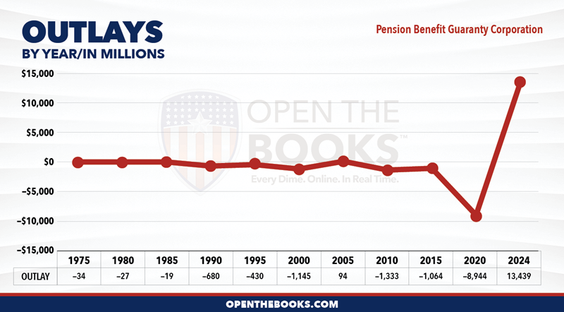 2024_Pension_Benefit_Guaranty_Corporation_Outlay_LineGraph