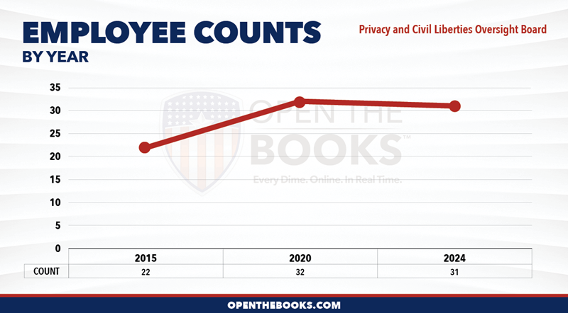 2024_Privacy_and_Civil_Liberties_Oversight_Board_Count_LineGraph