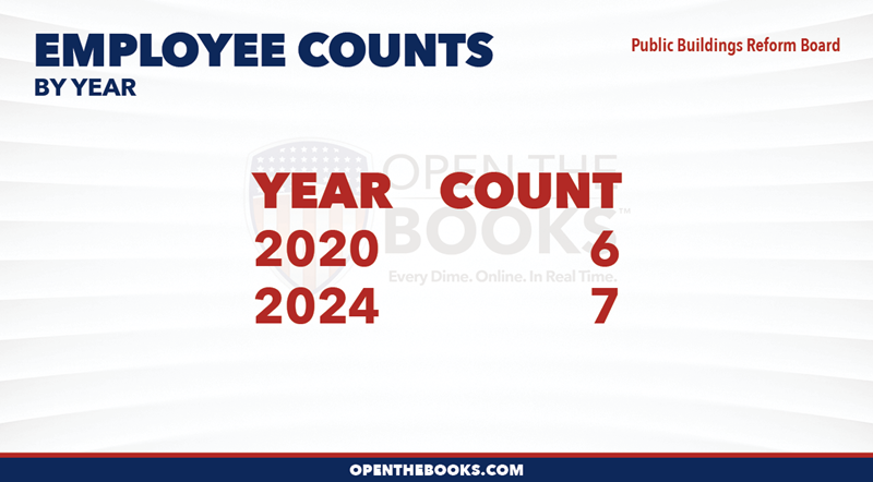 2024_Public_Buildings_Reform_Board_Count_LineGraph