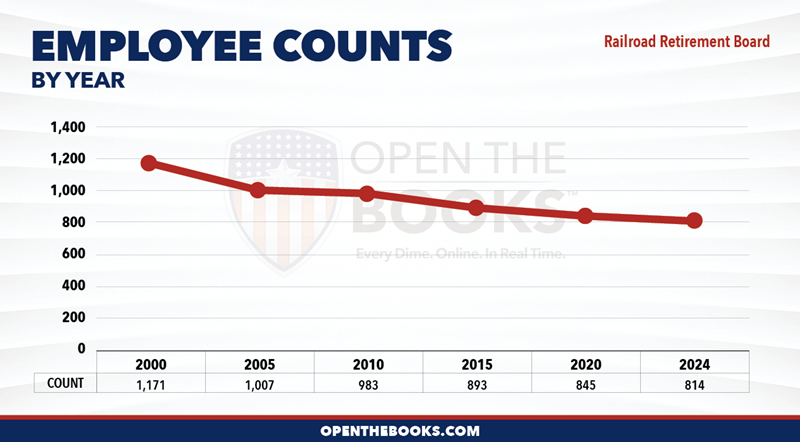 2024_Railroad_Retirement_Board_Count_LineGraph