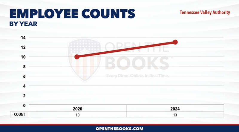 2024_Tennessee_Valley_Authority_Count_LineGraph