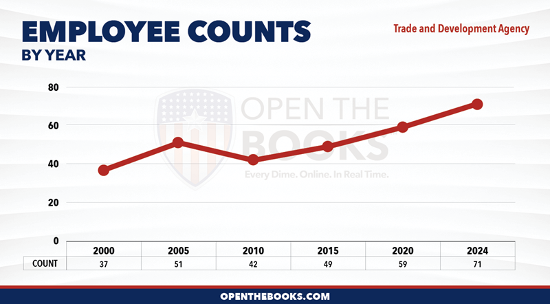 2024_Trade_and_Development_Agency_Count_LineGraph