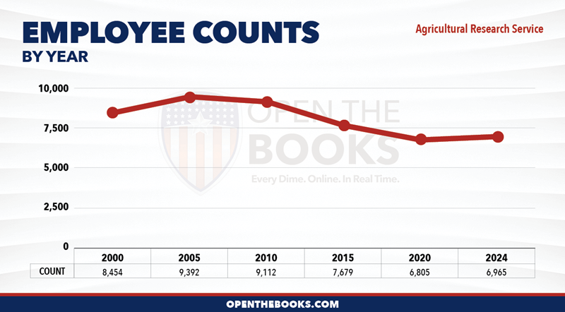2024_USDA_Agricultural_Research_Service_Count_LineGraph
