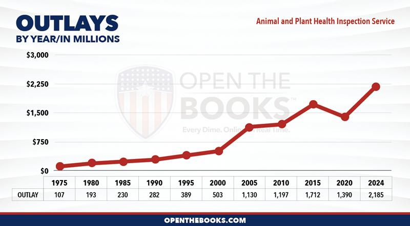 2024_USDA_Animal_and_Plant_Health_Inspection_Service_Outlay_LineGraph