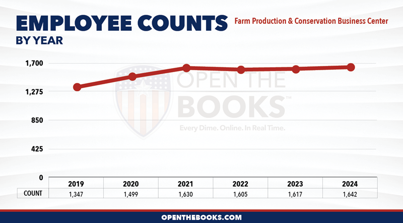 2024_USDA_Farm_Production___Conservation_Business_Center_Count_LineGraph