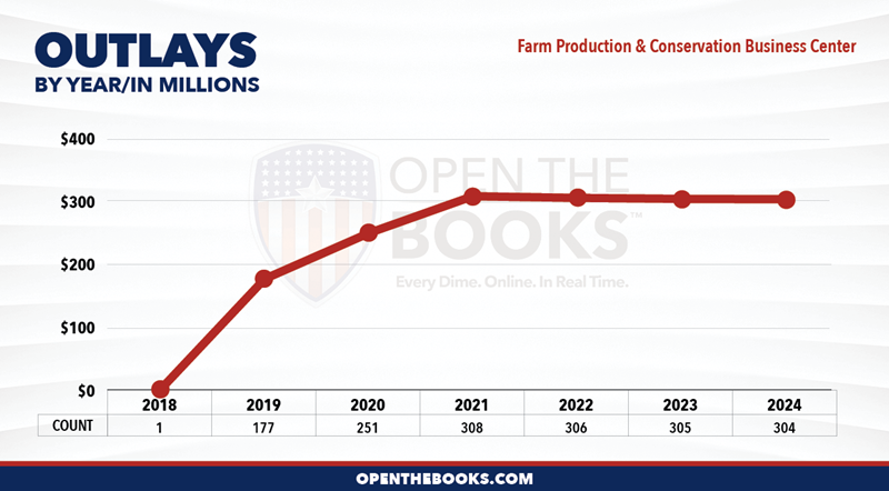 2024_USDA_Farm_Production_Conservation_Business_Center_Outlay_LineGraph