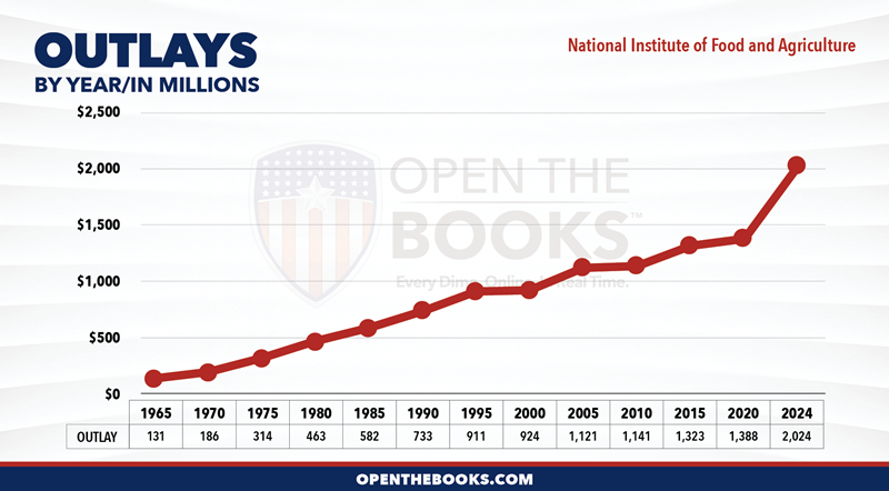 2024_USDA_National_Institute_of_Food_and_Agriculture_OutlayLineGraph
