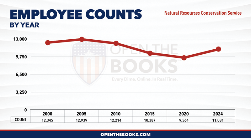 2024_USDA_Natural_Resources_Conservation_Service_Count_LineGraph