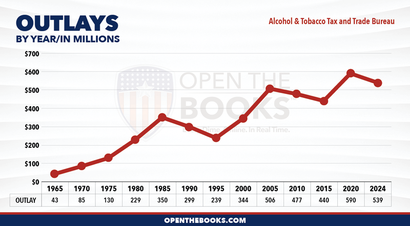 2024_USDT_Alcohol_and_Tobacco_Tax_and_Trade_Bureau_Outlay_LineGraph