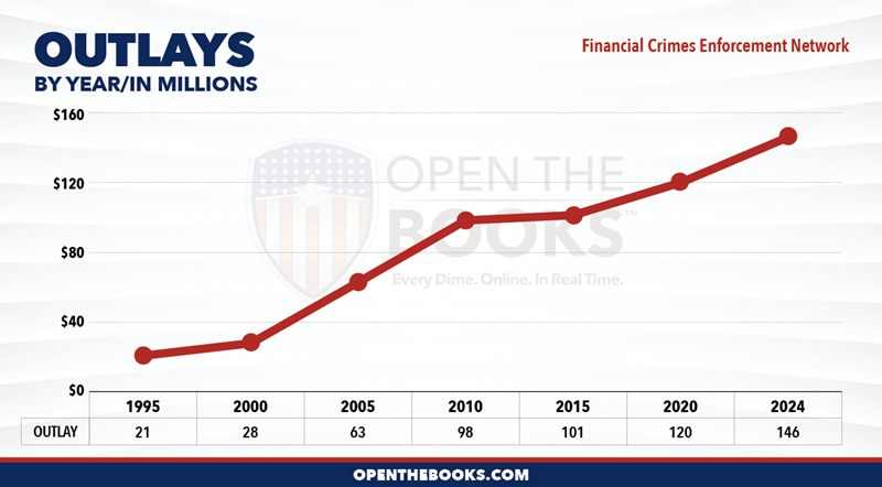 2024_USDT_Financial_Crimes_Enforcement_Network_Outlay_LineGraph