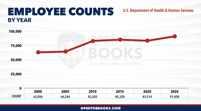 2024_US_Department_of_Health_and_Human_Services_Count_LineGraph