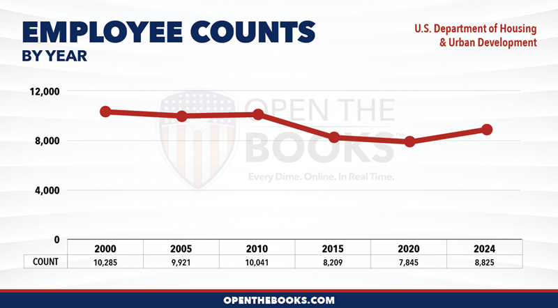 2024_US_Department_of_Housing_and_Urban_Development_Count_LineGraph
