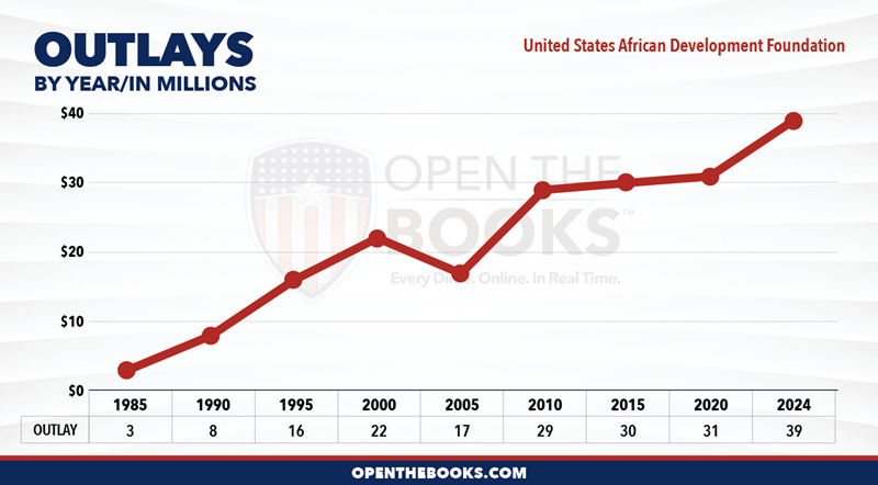 2024_United_States_African_Development_Foundation_Outlay_LineGraph