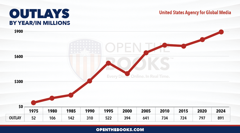 2024_United_States_Agency_for_Global_Media_Outlay_Line-Graph