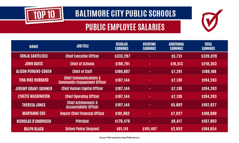 Forbes: Baltimore City Public Schools Promoted Student With 0.13 GPA