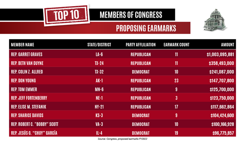 59_NEW_Top_10_members_of_congress_proposing_earmarks