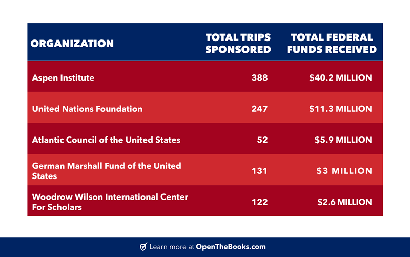 5_Nonprofits_that_Funded_925_Trips_for_Members_of_Congress