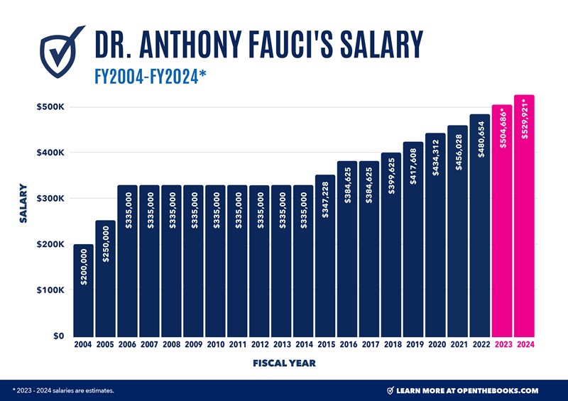 Dr._Faucis_Salary_2004-2024_v3