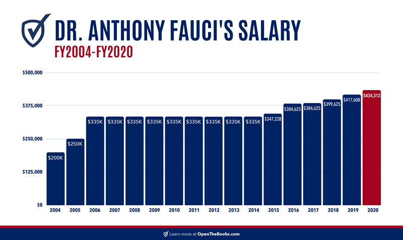 Dr._Faucis_Salary_FY2004-FY2020