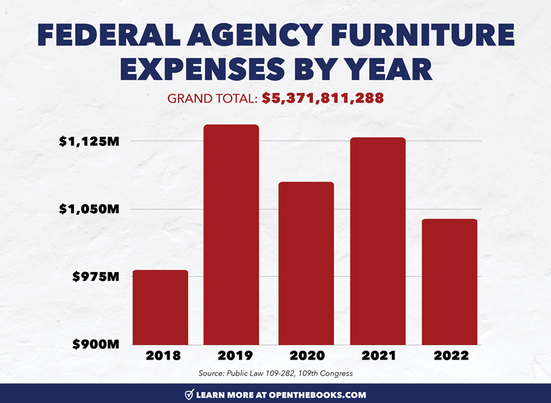 Federal_Agency_Furniture_Expenses_By_Year2