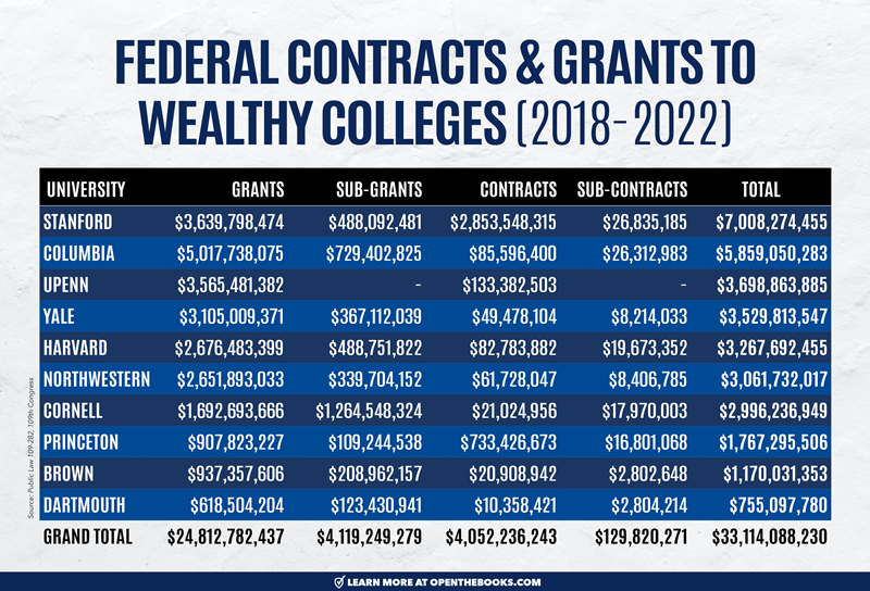 Federal_Contracts___Grants_To_Wealthy_Colleges_(2018-2022)_v2