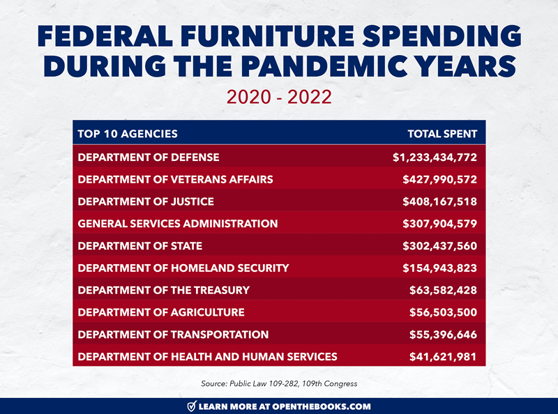 Federal_Furniture_Spending_During_Pandemic_Years2