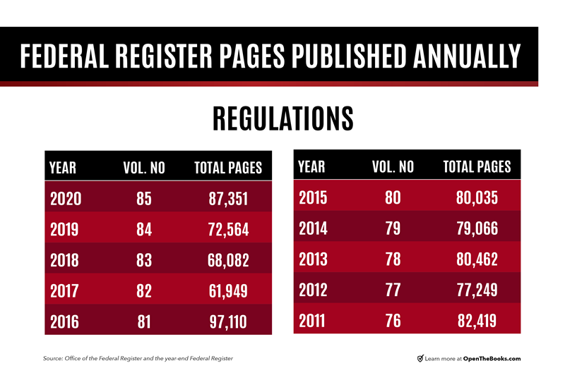 Federal_Register_Pages_Published_Annually